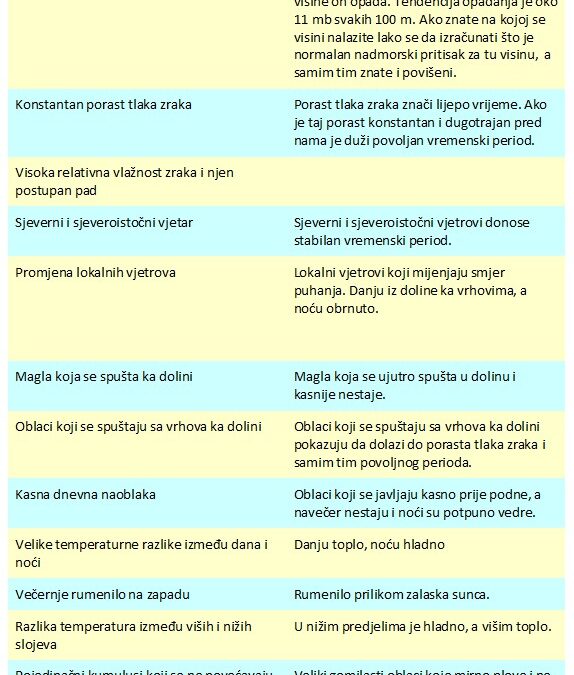 Planinarska škola: Meteorologija
